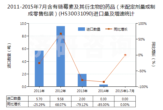 2011-2015年7月含有鏈霉素及其衍生物的藥品（未配定劑量或制成零售包裝）(HS30031090)進(jìn)口量及增速統(tǒng)計(jì)